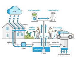 Rain Water Harvesting